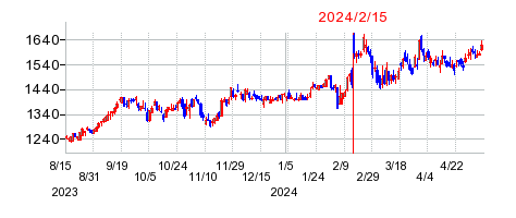 2024年2月15日 15:03前後のの株価チャート